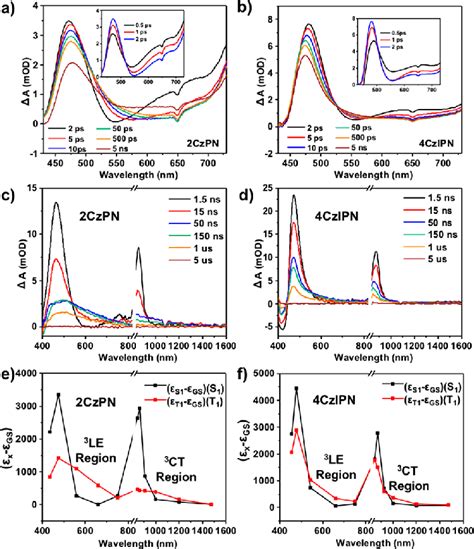 Femtosecond TA Spectra Of 2CzPN A And 4CzIPN B In The Visible