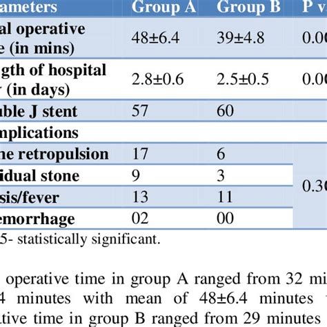 Postoperative Parameters In Two Groups Of Patients Download Scientific Diagram