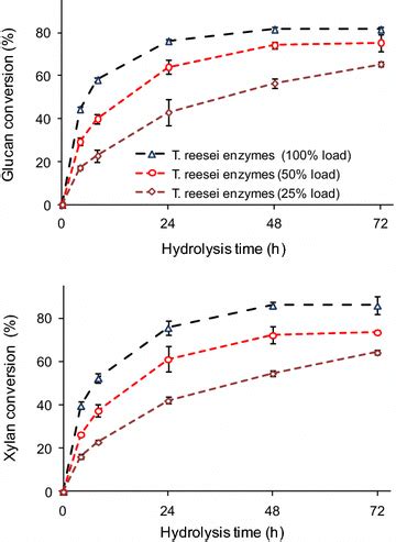 Glucan And Xylan Conversions Of Alkaline Sulfite Pretreated Sugarcane