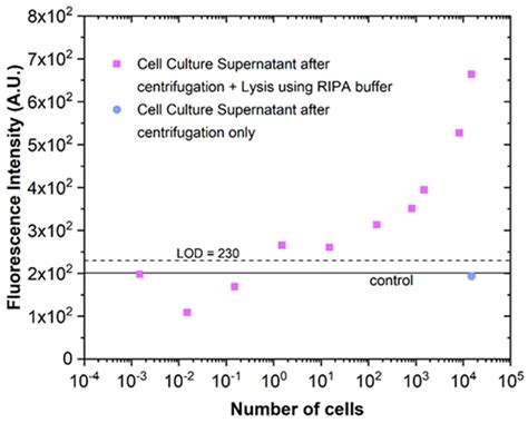 Chemosensors Free Full Text Microfluidic Detection Of Adenylate