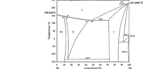 Insn Binary Phase Diagram 7 Download Scientific Diagram