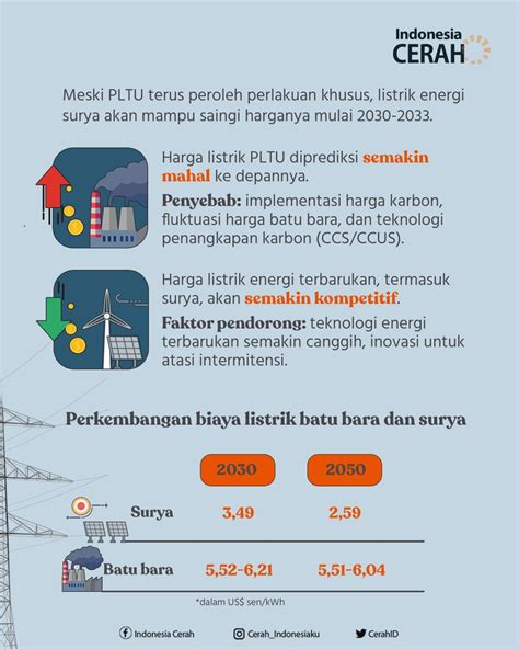 Indonesia CERAH On Twitter Kapasitas Energi Terbarukan Indonesia