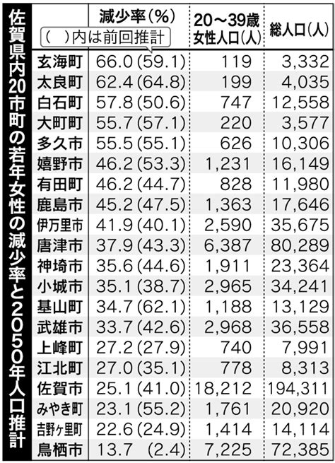 【写真・画像】若い女性、2050年に半減 「消滅可能性」佐賀県内の自治体に危機感 「人口減に歯止め施策強化を」 「脱却組」は手応えも 行政・社会 佐賀県のニュース 佐賀新聞