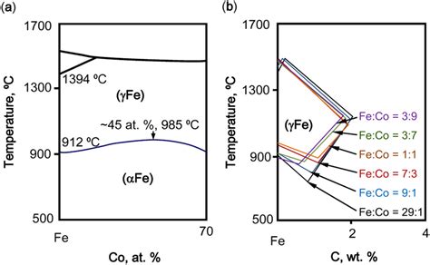 Fe Co Phase Diagram