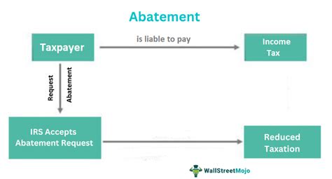 Abatement - Meaning, Example, Taxes, How it Works?