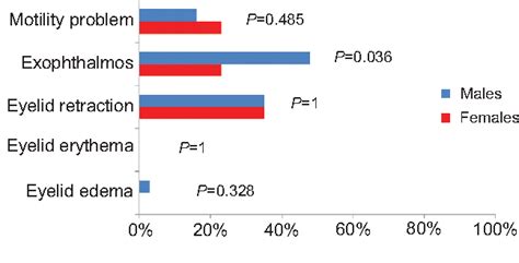 Figure 2 From Clinical Ophthalmology Dovepress Dovepress The Relationship Between Sex And