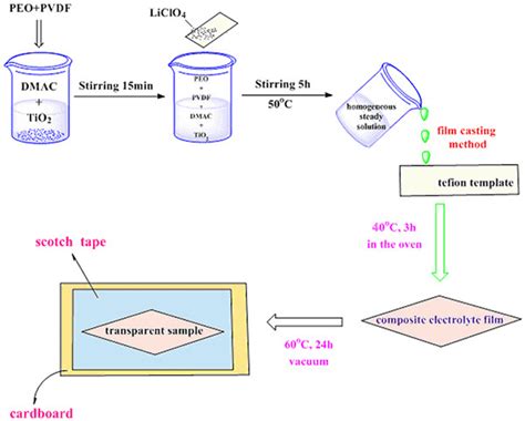 Preparation Process Of Peopvdf Tio2 Gpe Films Download Scientific Diagram