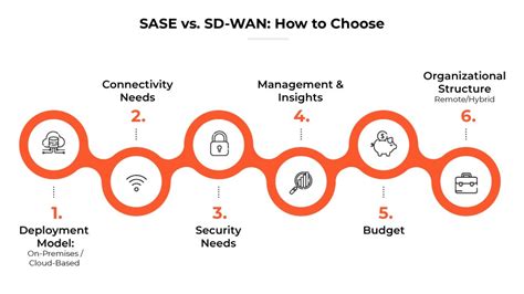 Sd Wan Vs Sase Whats The Difference Palo Alto Networks