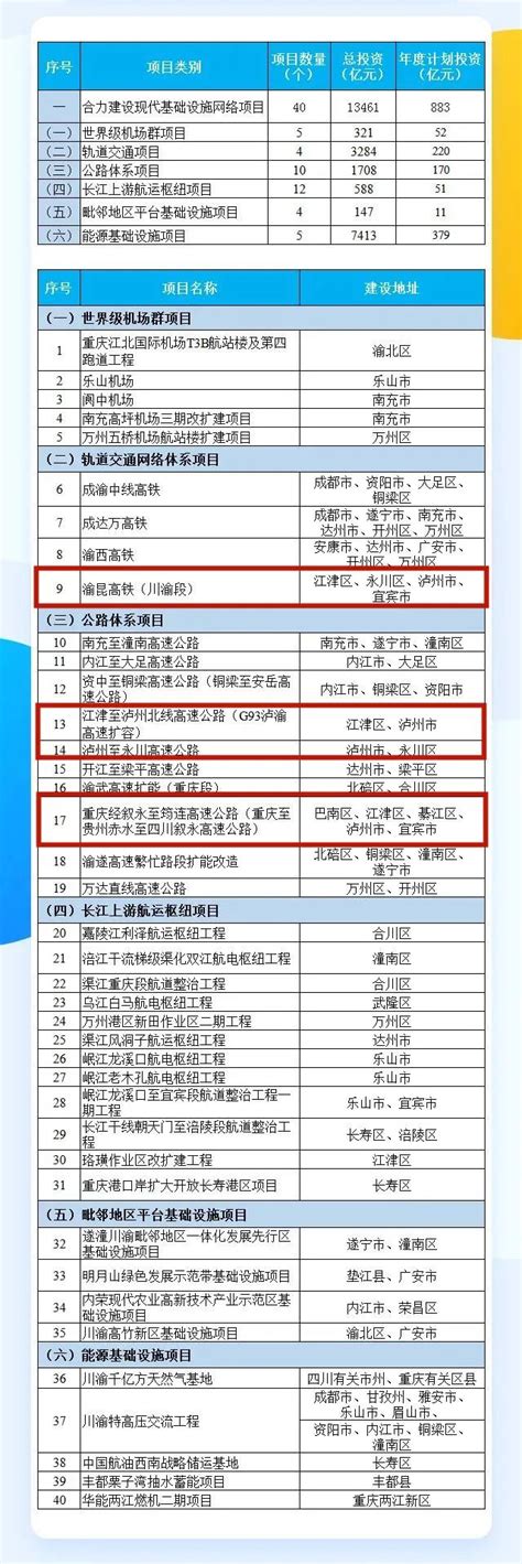 总投资超2万亿，2022川渝共建大项目清单来了！这些涉及泸州澎湃号·媒体澎湃新闻 The Paper