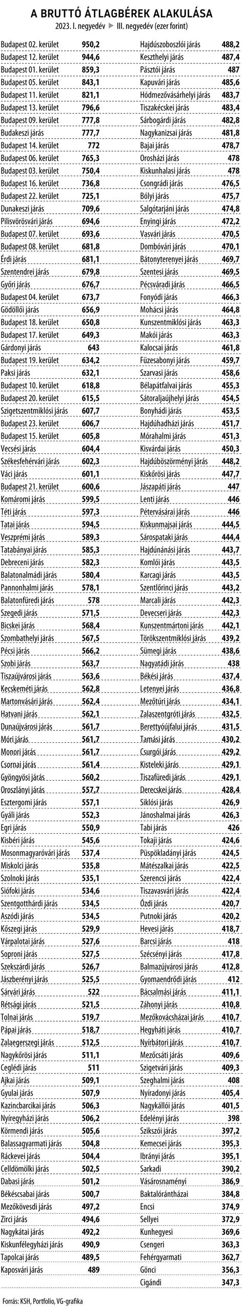 Itt A Lista A J R Si Fizet Sekr L Van Ahol Majdnem Egymilli Van