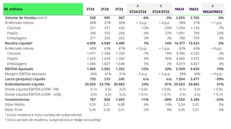 Klabin KLBN11 reporta lucro líquido de R 729 milhões no 3T24 alta