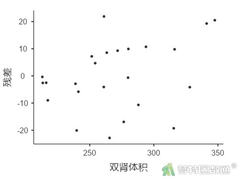 简单线性回归分析simple Linear Regression Analysis——jamovi软件实现 梦特医数通