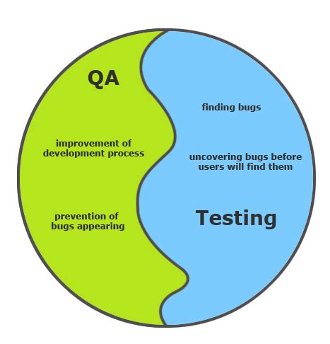 Software QA Mindset Testing Vs Quality Assurance