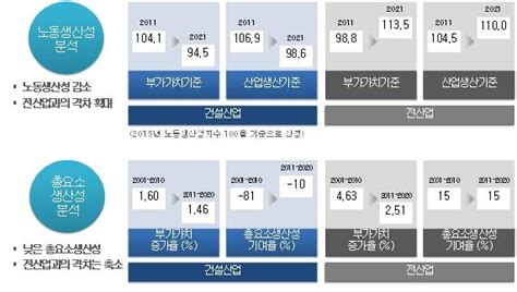 건산연 “건설업 노동생산성 줄고 Oecd와 격차도 벌어져” 서울경제