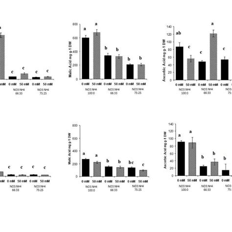 Effect Of The Nitrate To Ammonium Ratio 100 00 66 33 25 75 And