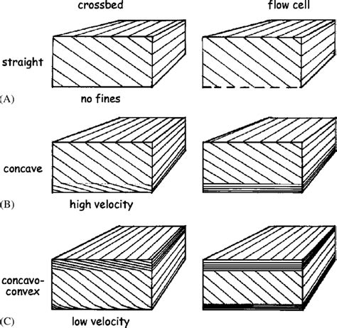 Trough Cross Bedding As Seen By The SHDT Tool A A Crossbedded