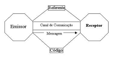 Os Processos De Interação Comunicativa - A Linguagem e os Processos de Comunicação - Cola da Web