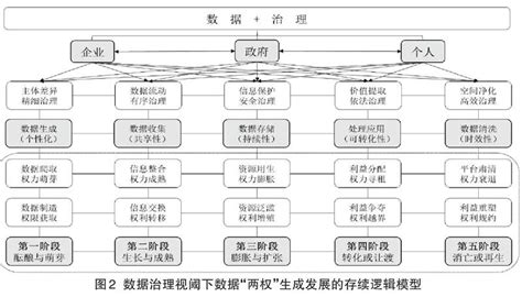 数据治理视阈下数据权力与数据权利研究：存续逻辑、冲突悖论与完善进路 参考网