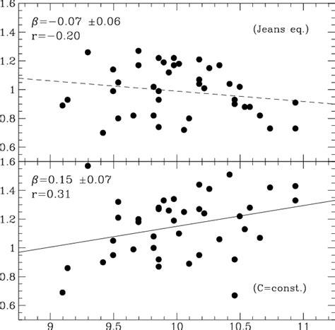 Mass To Light Ratio Vs Luminosity For The Galaxies Of The Present