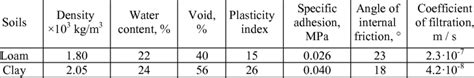 Geotechnical Properties Of Rocks Download Table