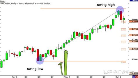 如何使用斐波那契回撤 知乎