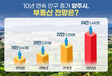 양주시 총 인구수 10년 연속 증가 ‘라피아노 스위첸 양주옥정 눈길