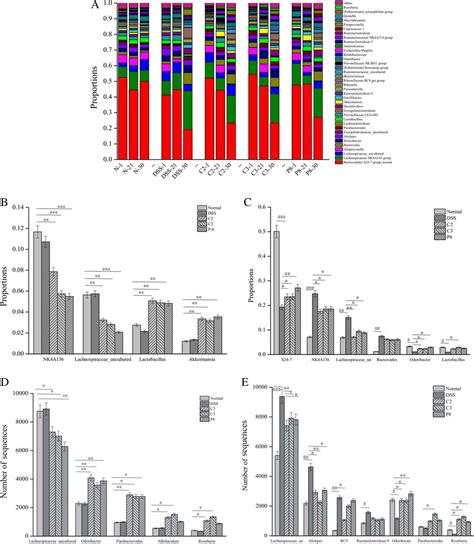 Gut Microbiota At The Genus Level A Taxonomic Distributions Of