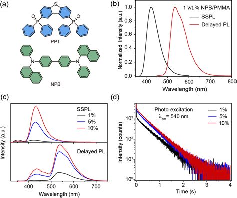 南邮黄维院士团队陶冶教授、陈润锋教授《appl Phys Rev》：通过主客体掺杂实现低电压驱动的有机电致长余辉发光二极管中国聚合物网科教新闻