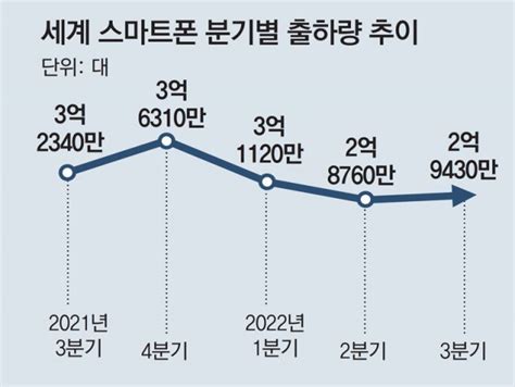 3분기 세계 스마트폰 출하량 8년만에 최저삼성 320만대 줄어 네이트 뉴스