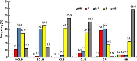 Frequencies Of Maize Inbred Lines With Highly Resistant Hr Resistant