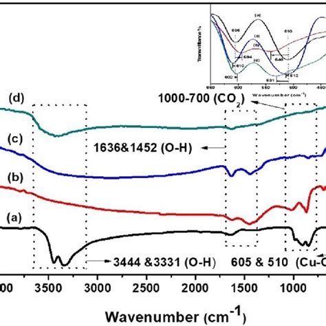 Ftir Spectrum Of A Pure And Bd Co Mn Ni Doped Cuo Nps Along With