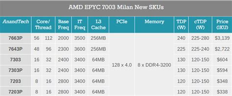 Amd Extends 3rd Gen Epyc Cpu Lineup To Deliver New Levels Of Value For Mainstream Applications