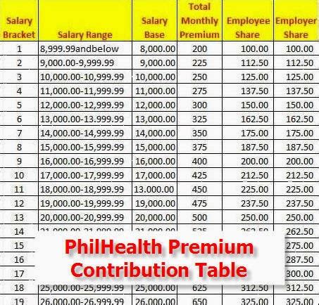 Philhealth implement new premium Contribution Table 2014 ~ Pinoy99 News Daily Updates ...