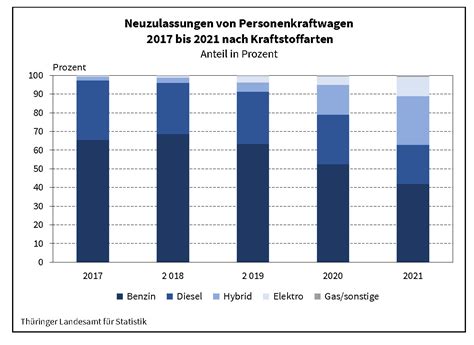 Pkw Neuzulassungen Deutlich Mehr Alternative Antriebe Oscaramfreitag