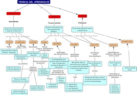 El Lenguaje Esquema Teor As Del Aprendizaje