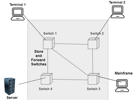 What Is Switching In Computer Network Best Explained