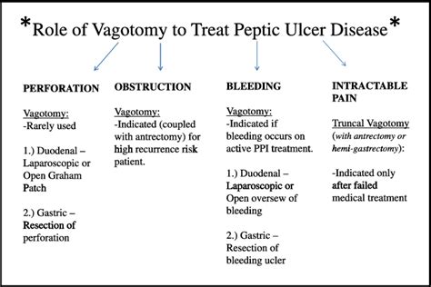 Vagotomy And Pyloroplasty