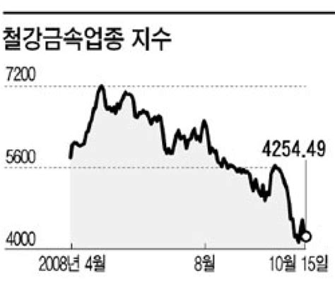 철강금속주 급락 중앙일보