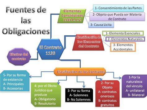 Las Obligaciones Y Fuentes On Emaze