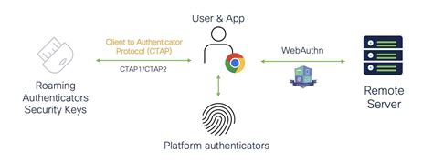 Webauthn Passwordless And Fido2 Explained Duo Blog Duo Security