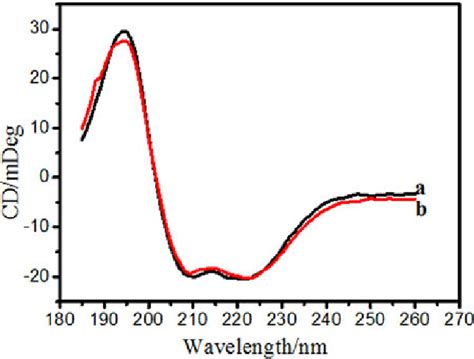 Circular Dichroism Spectra Of A Hemoglobin And B Download Scientific Diagram