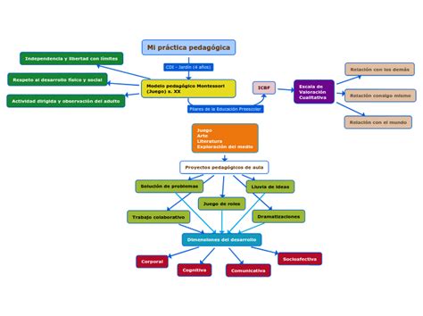 Mi práctica pedagógica Mind Map