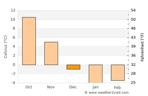 St. Catharines Weather in December 2023 | Canada Averages | Weather-2-Visit