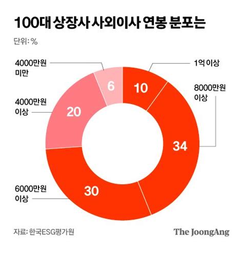 사외이사 연봉 극과 극삼성전자 1억4750만원 기업은행은 2900만원 중앙일보