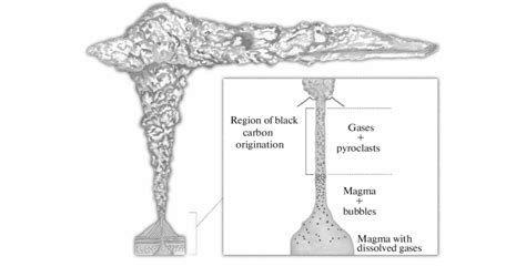 Formation of black carbon in the volcanic conduit during a Plinian ...