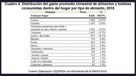 Costo Y Balance De La Canasta Basica Alimentaria Encuestas Sobre