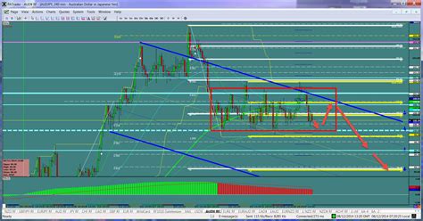 AUD JPY Range Trade Investing