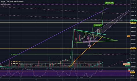 Bullish Pennant — Chart Patterns — TradingView