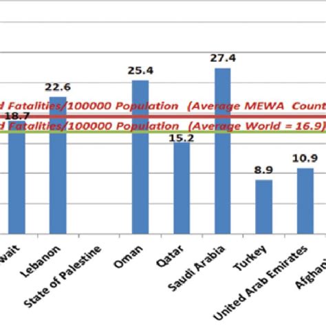 Comparison Of Road Fatalities100000 Population In Mewa Countries