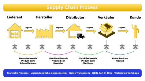 Smart Supply Chain Automated Procurement Of Components Globale